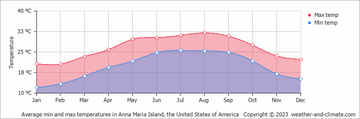 Average monthly minimum and maximum temperature in Anna Maria Island, the United States of America